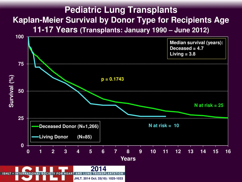 pediatric lung transplants kaplan meier survival 4