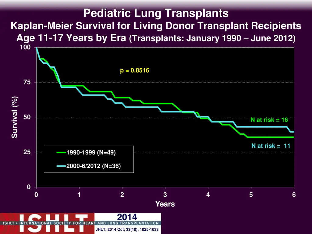 pediatric lung transplants kaplan meier survival 5