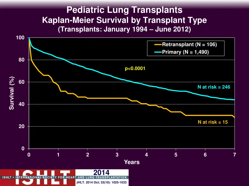 pediatric lung transplants kaplan meier survival 6
