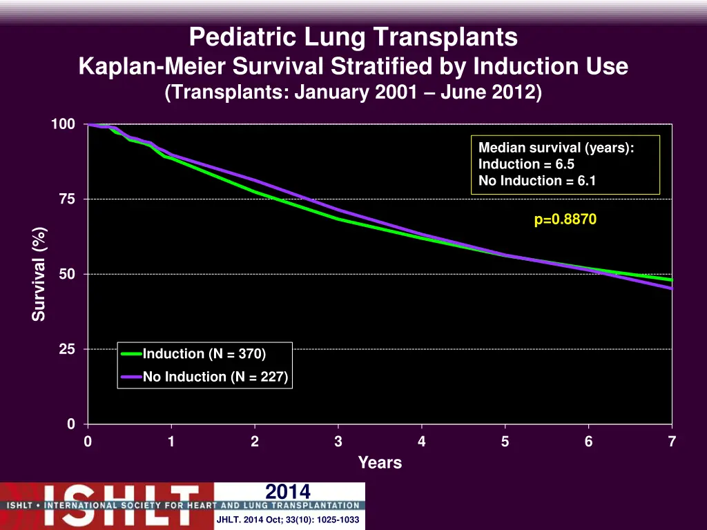 pediatric lung transplants kaplan meier survival 7