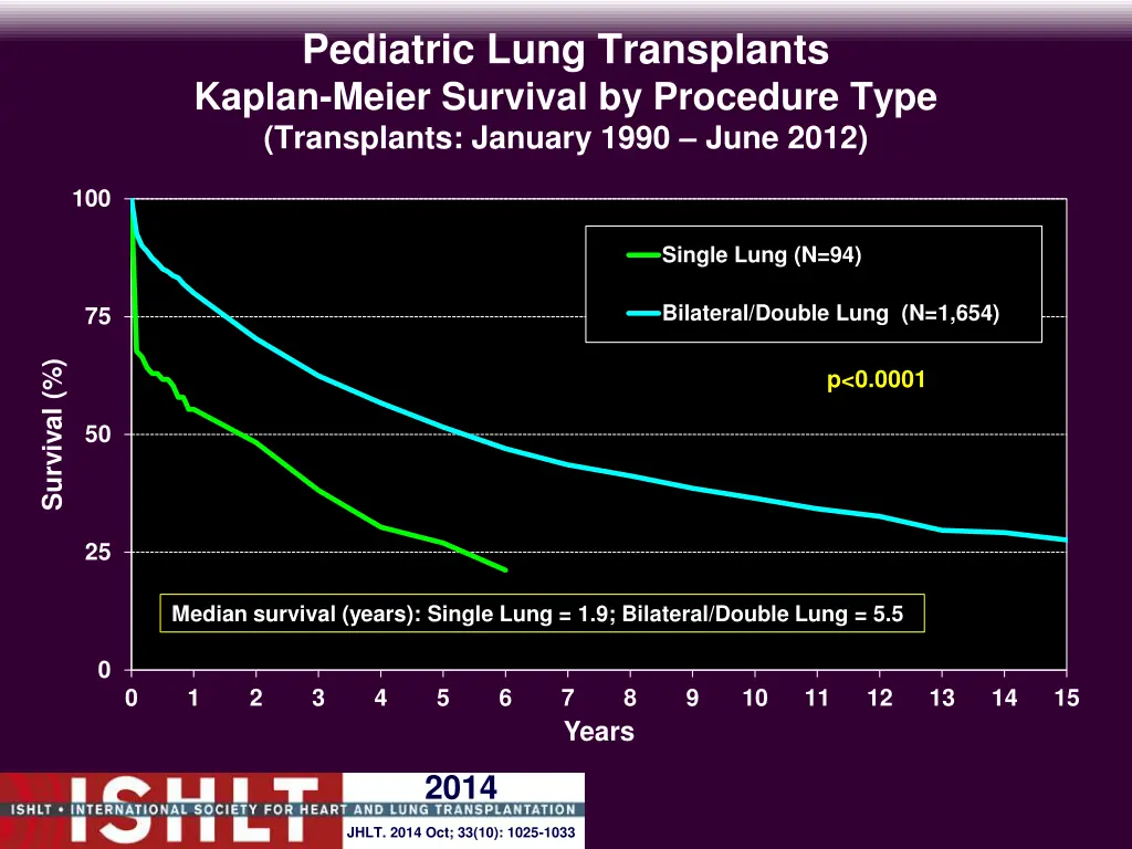 pediatric lung transplants kaplan meier survival