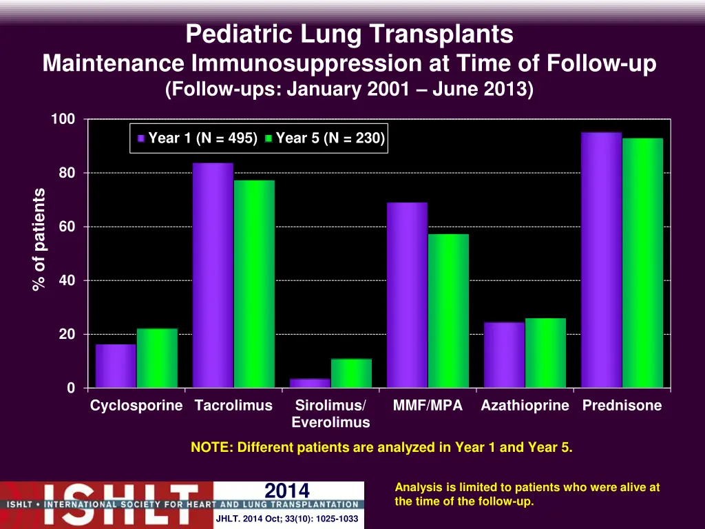 pediatric lung transplants maintenance
