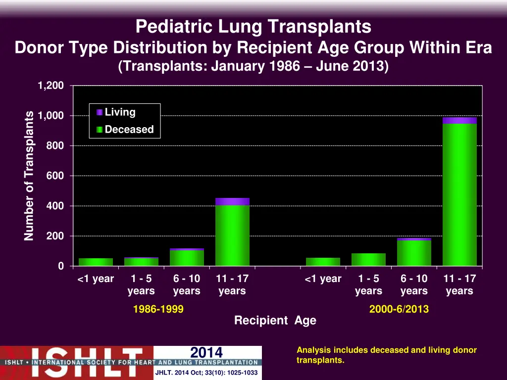 pediatric lung transplants