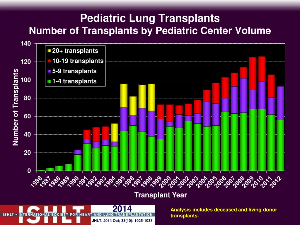 pediatric lung transplants number of transplants