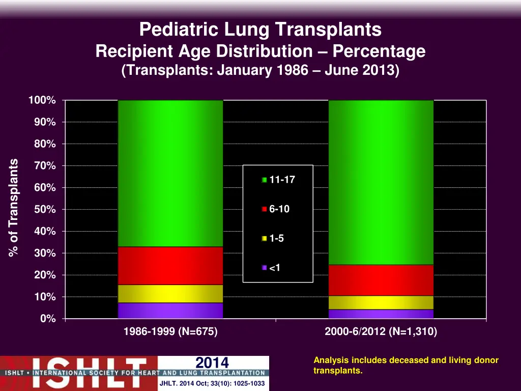 pediatric lung transplants recipient 1