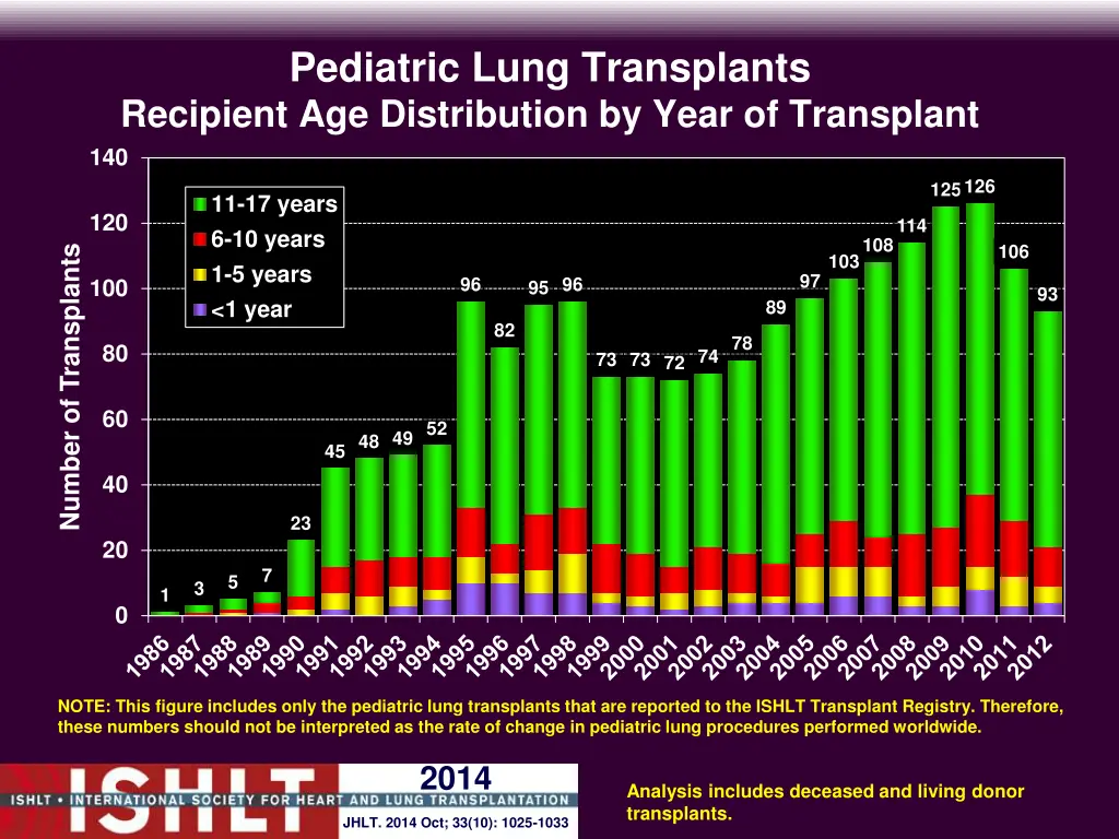 pediatric lung transplants recipient 2