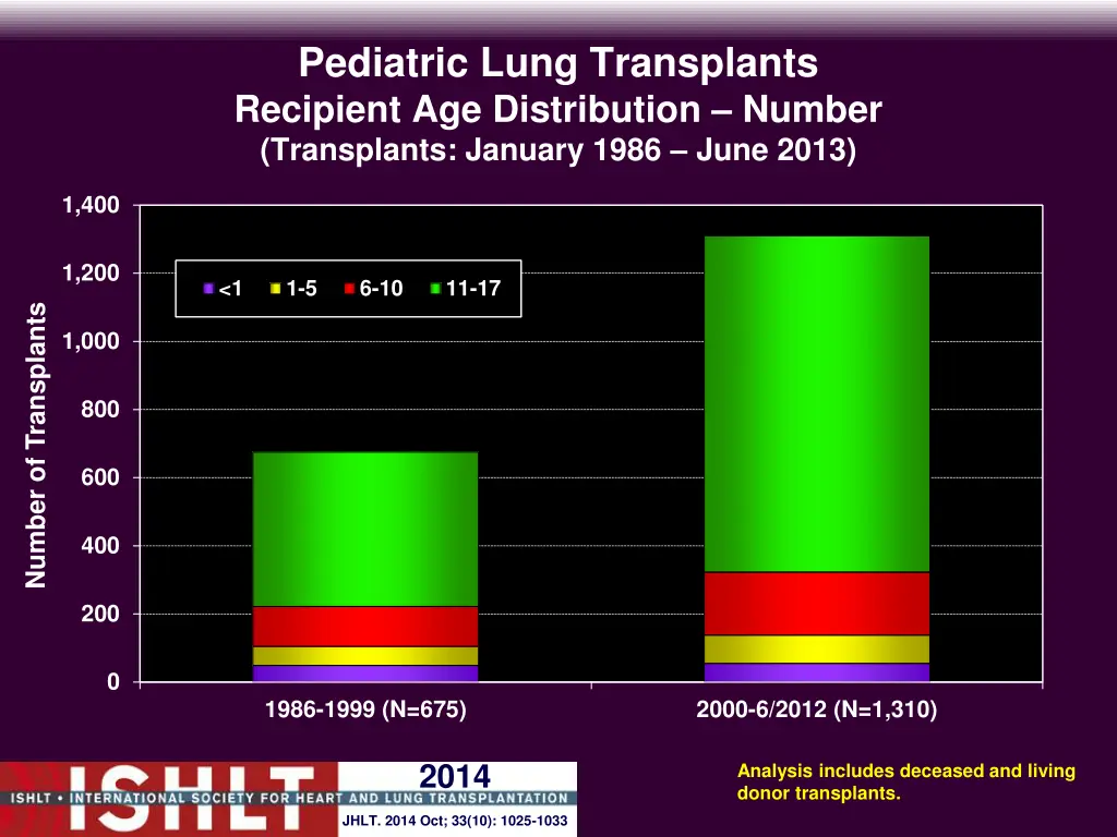 pediatric lung transplants recipient