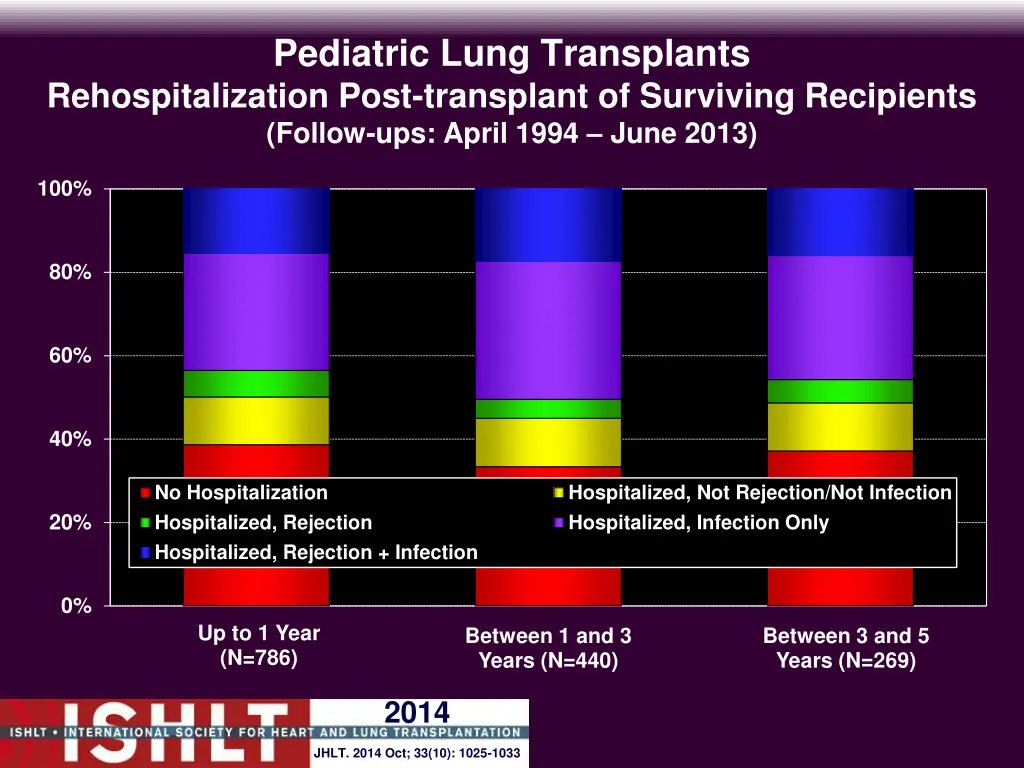 pediatric lung transplants rehospitalization post 1