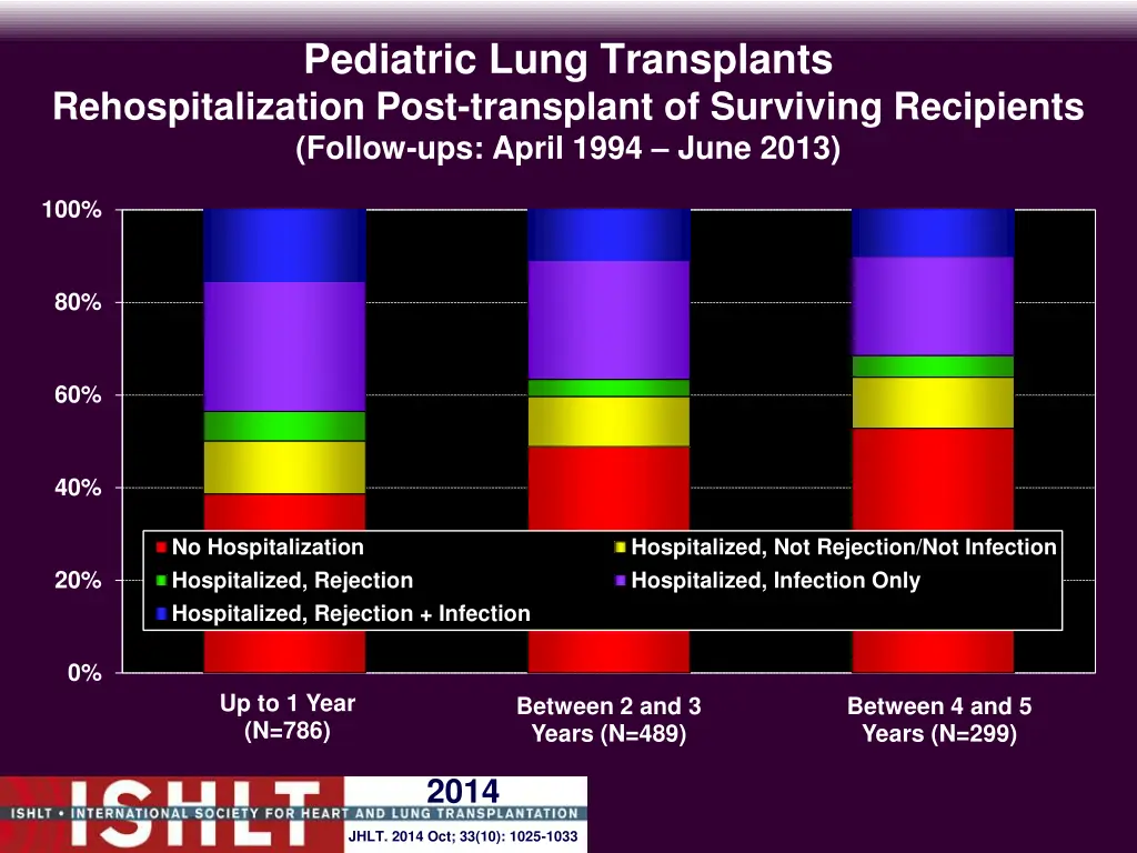 pediatric lung transplants rehospitalization post