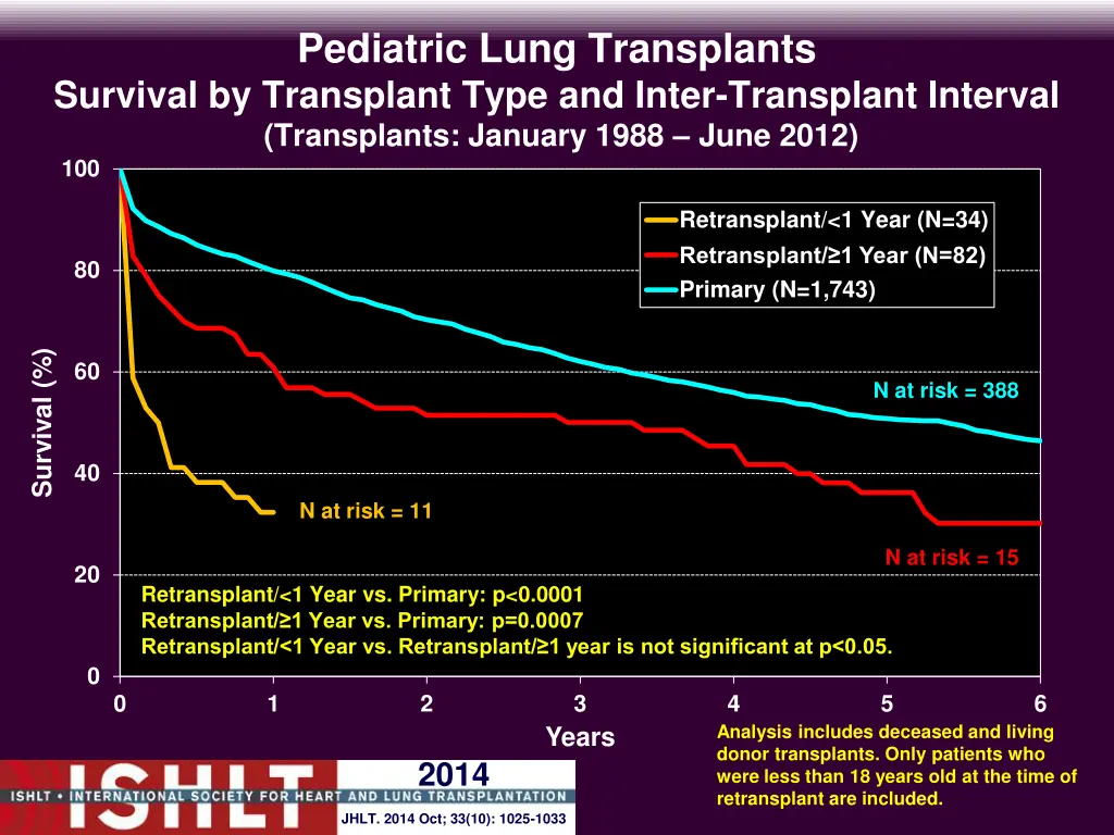pediatric lung transplants survival by transplant