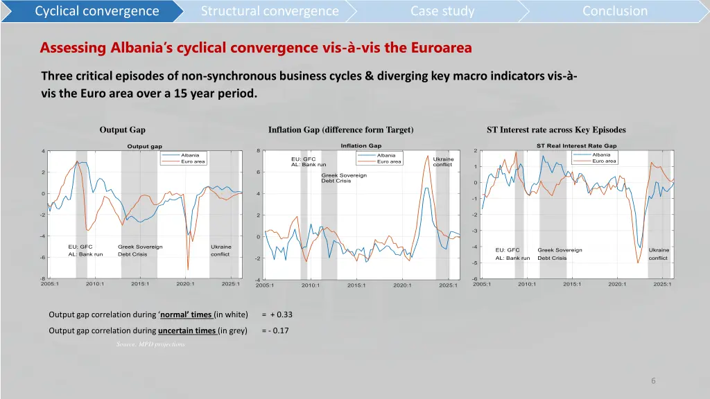 cyclical convergence 1