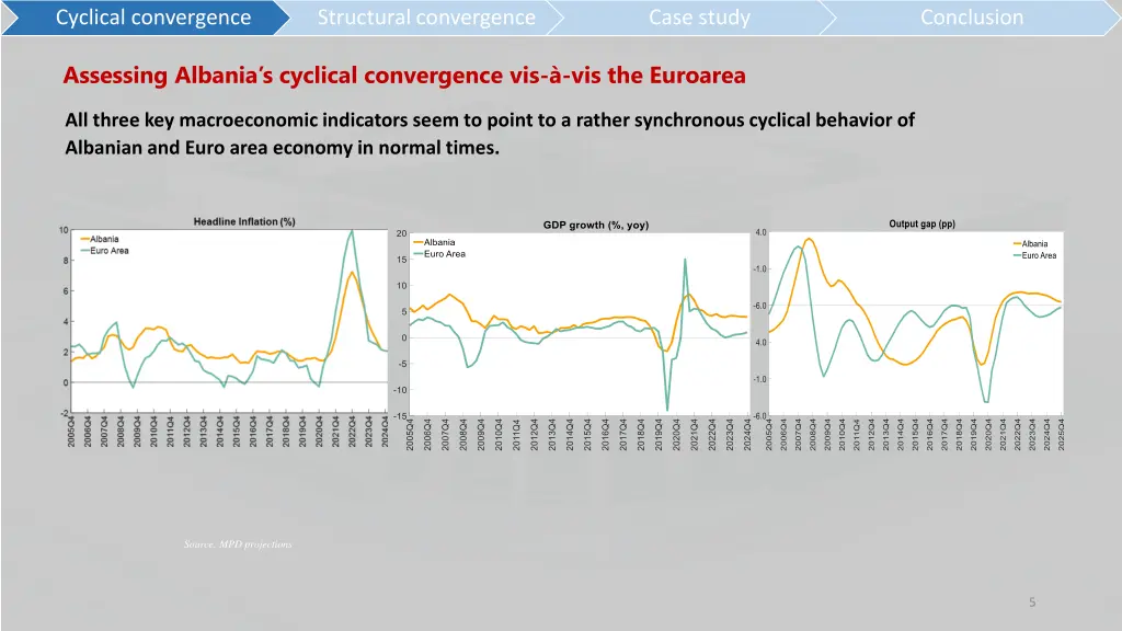cyclical convergence