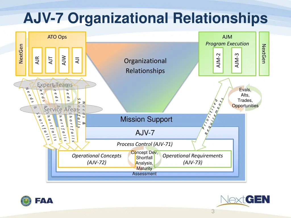 ajv 7 organizational relationships