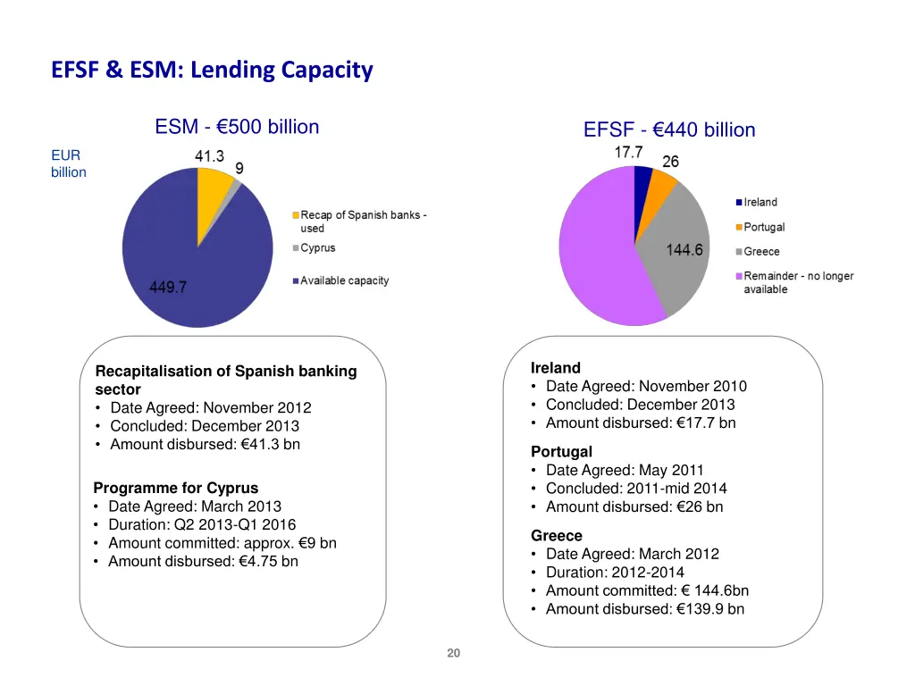 efsf esm lending capacity