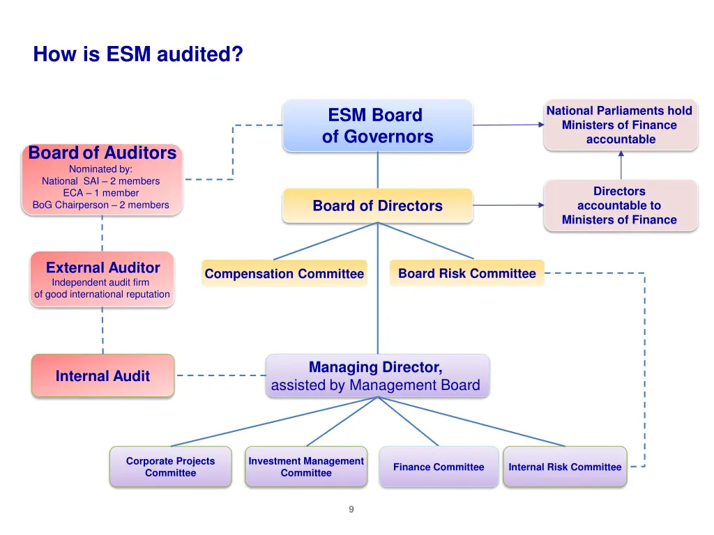 how is esm audited