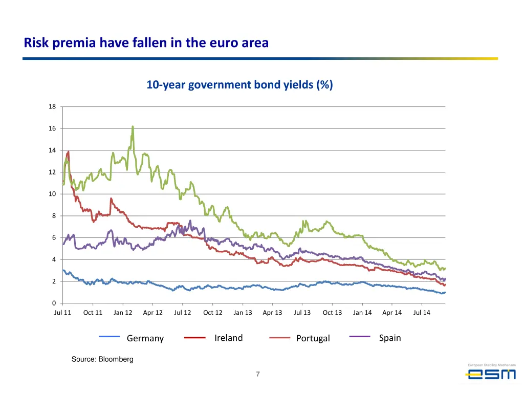 risk premia have fallen in the euro area