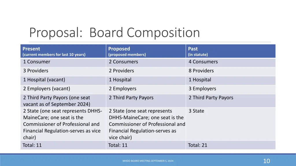 proposal board composition