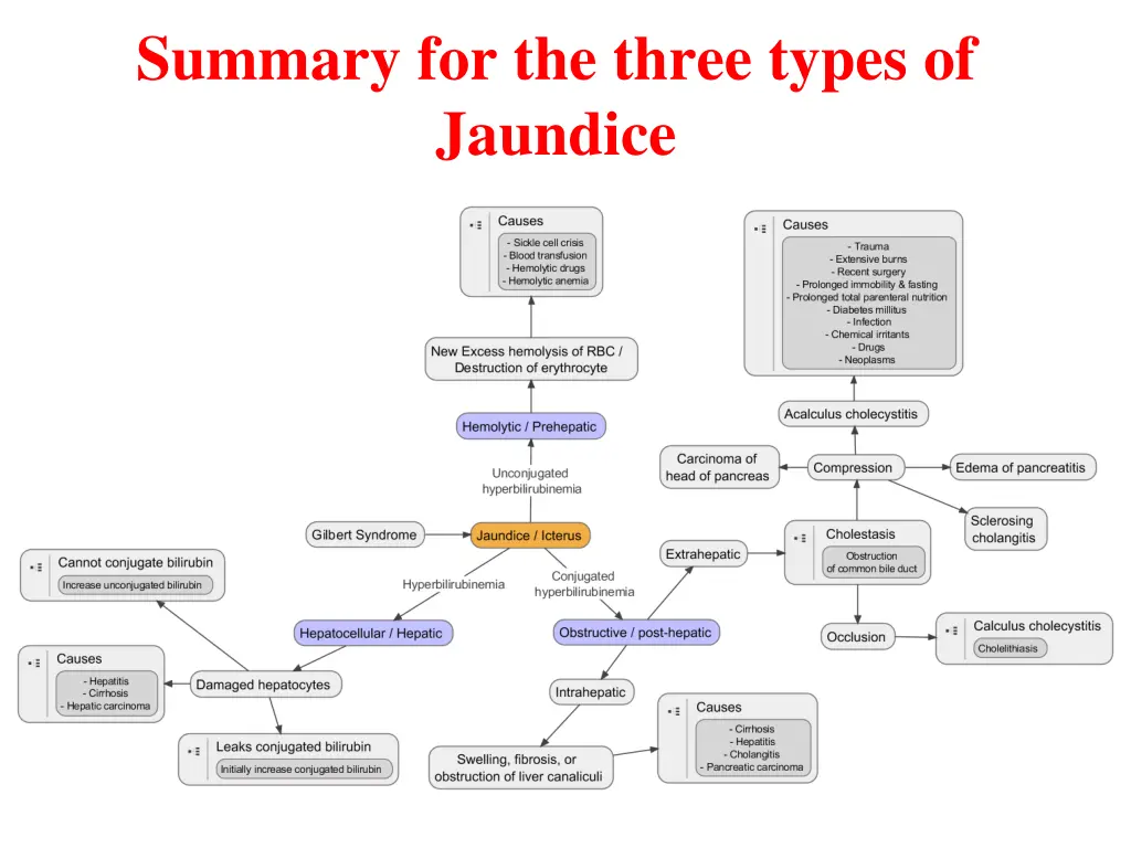 summary for the three types of jaundice