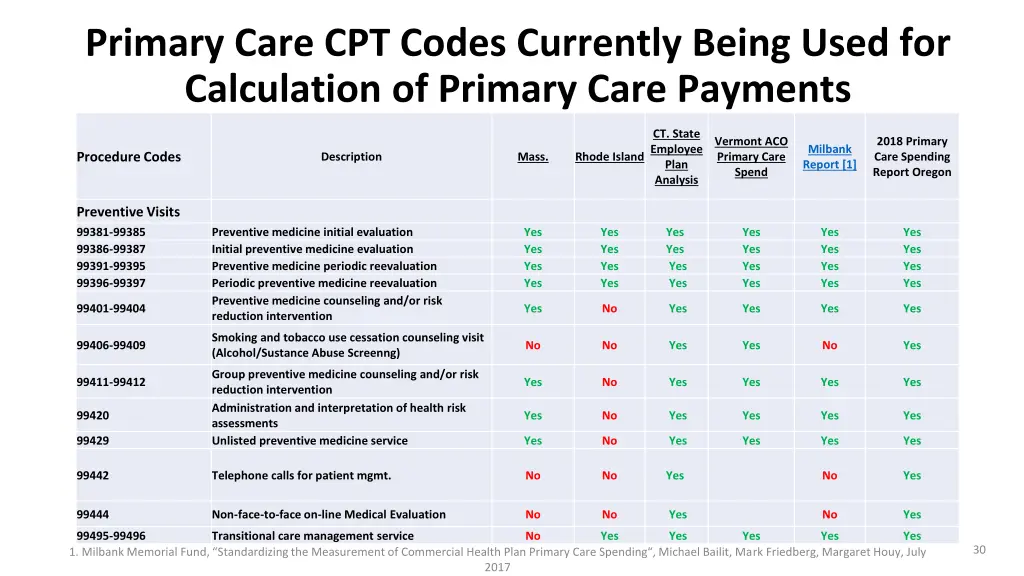 primary care cpt codes currently being used 1