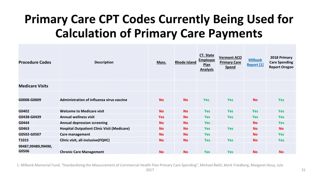 primary care cpt codes currently being used 2