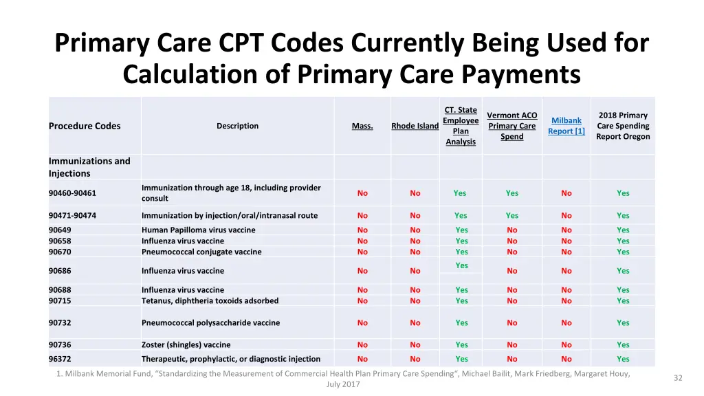 primary care cpt codes currently being used 3