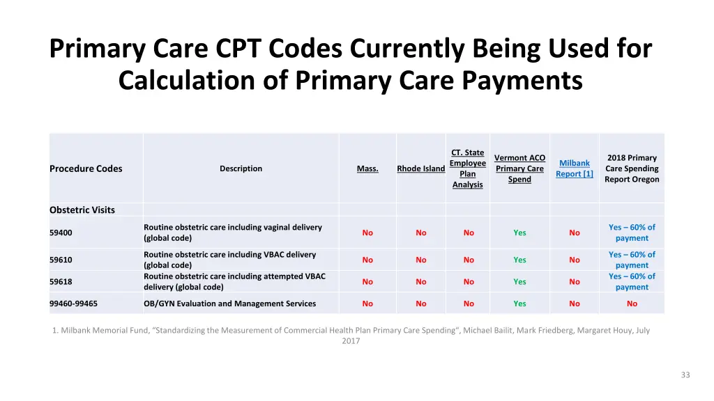 primary care cpt codes currently being used 4