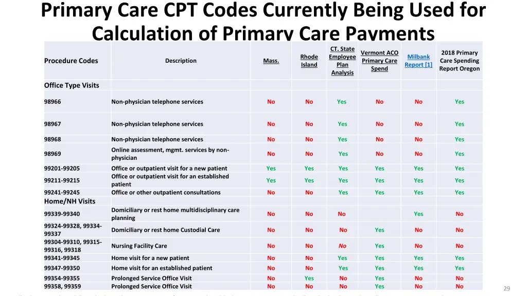 primary care cpt codes currently being used