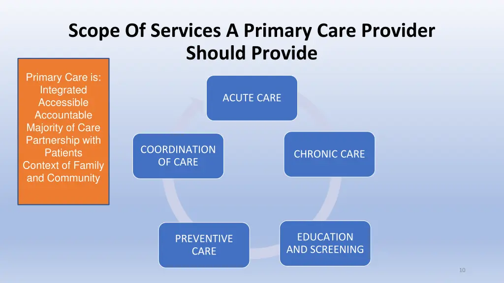 scope of services a primary care provider should