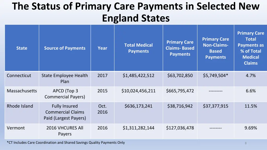 the status of primary care payments in selected