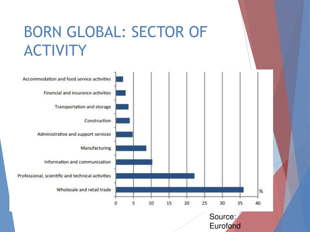 born global sector of activity