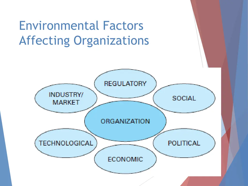 environmental factors affecting organizations