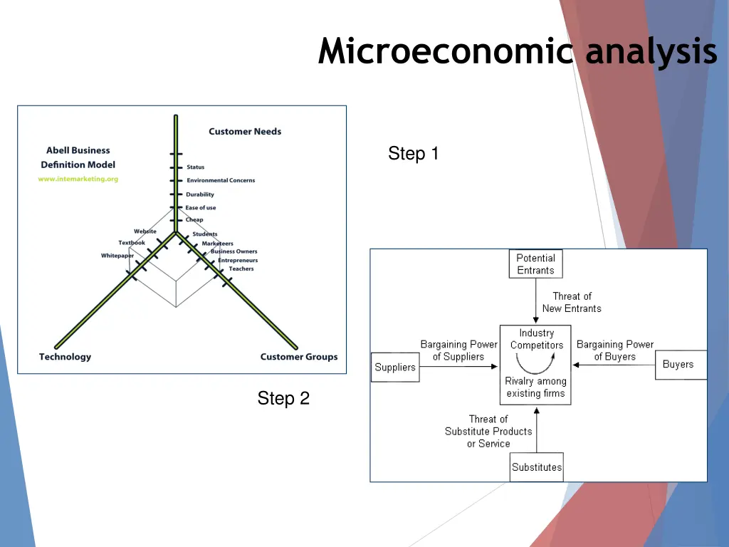 microeconomic analysis