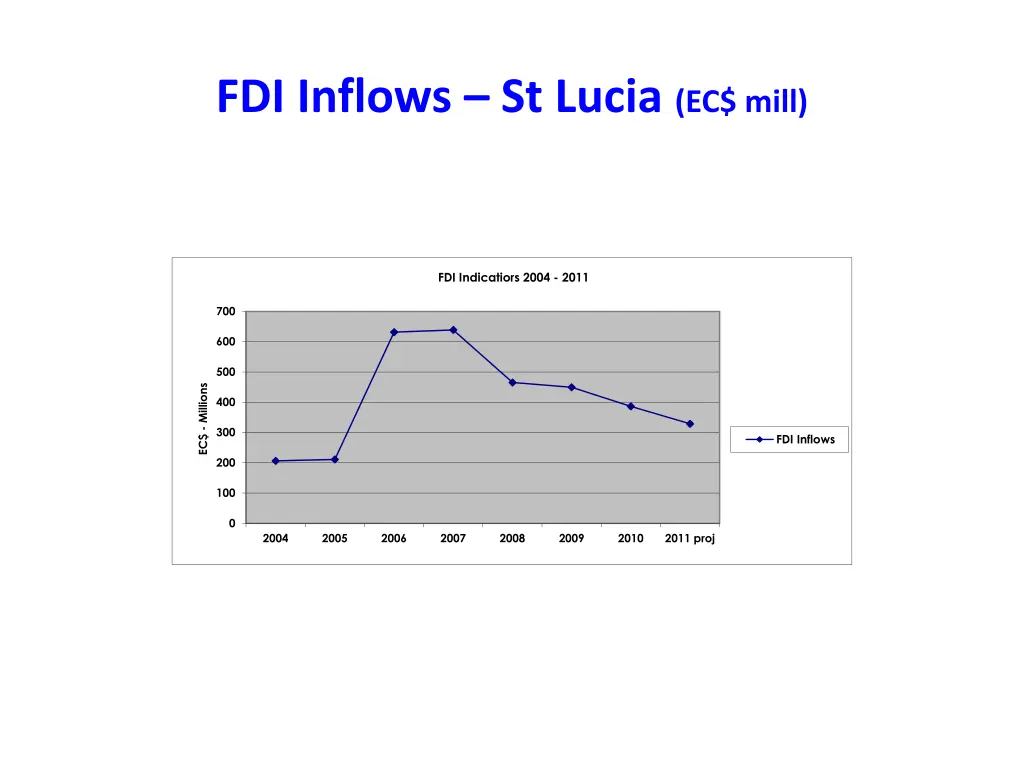 fdi inflows st lucia ec mill