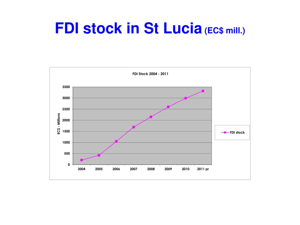 fdi stock in st lucia ec mill