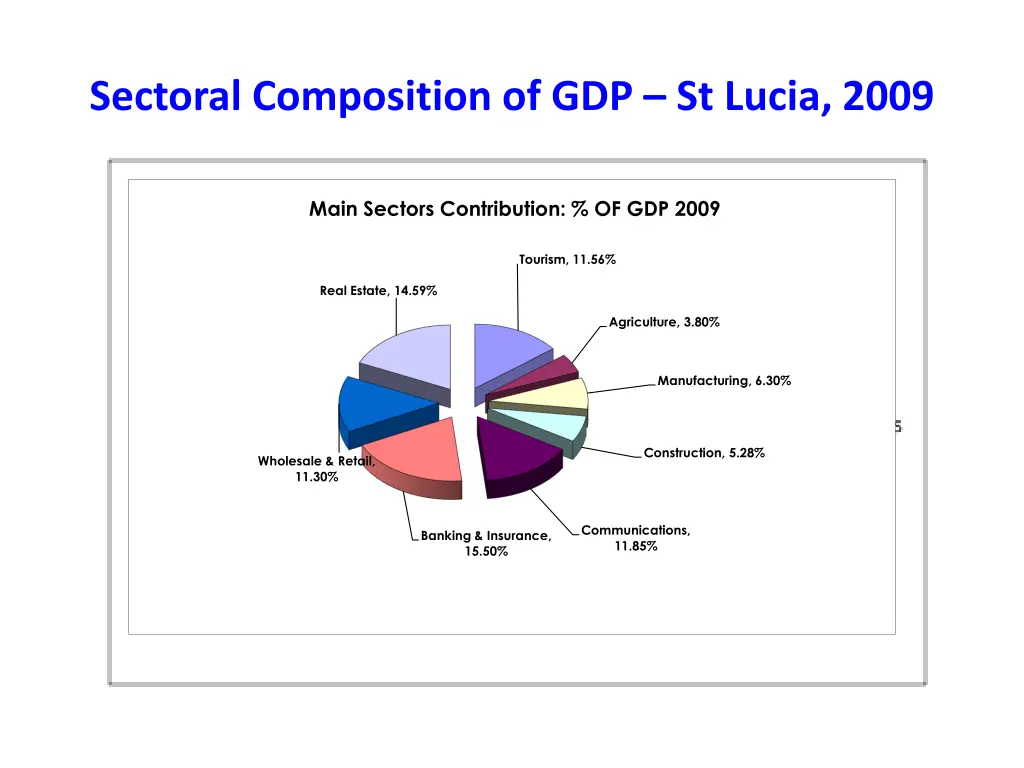 sectoral composition of gdp st lucia 2009