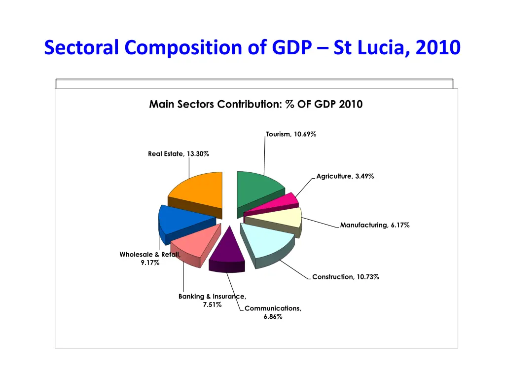 sectoral composition of gdp st lucia 2010