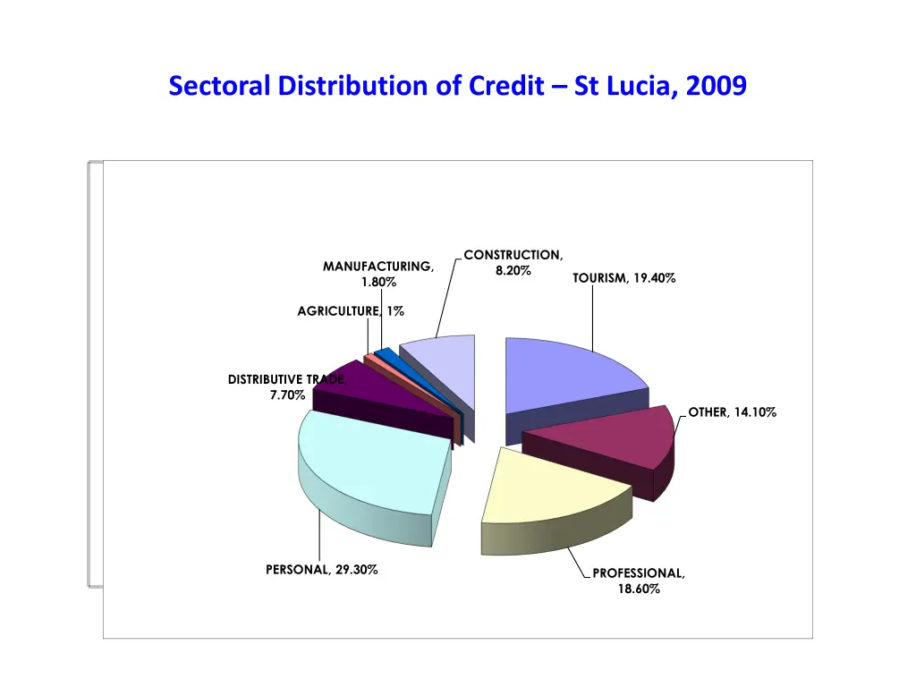 sectoral distribution of credit st lucia 2009