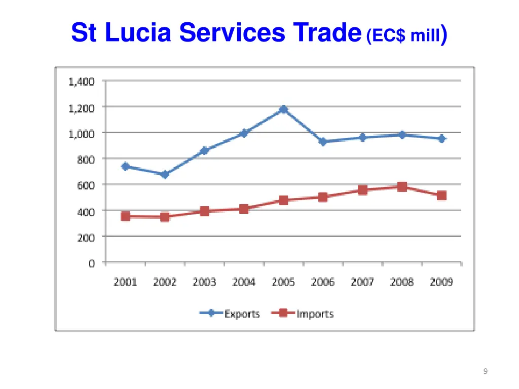 st lucia services trade ec mill