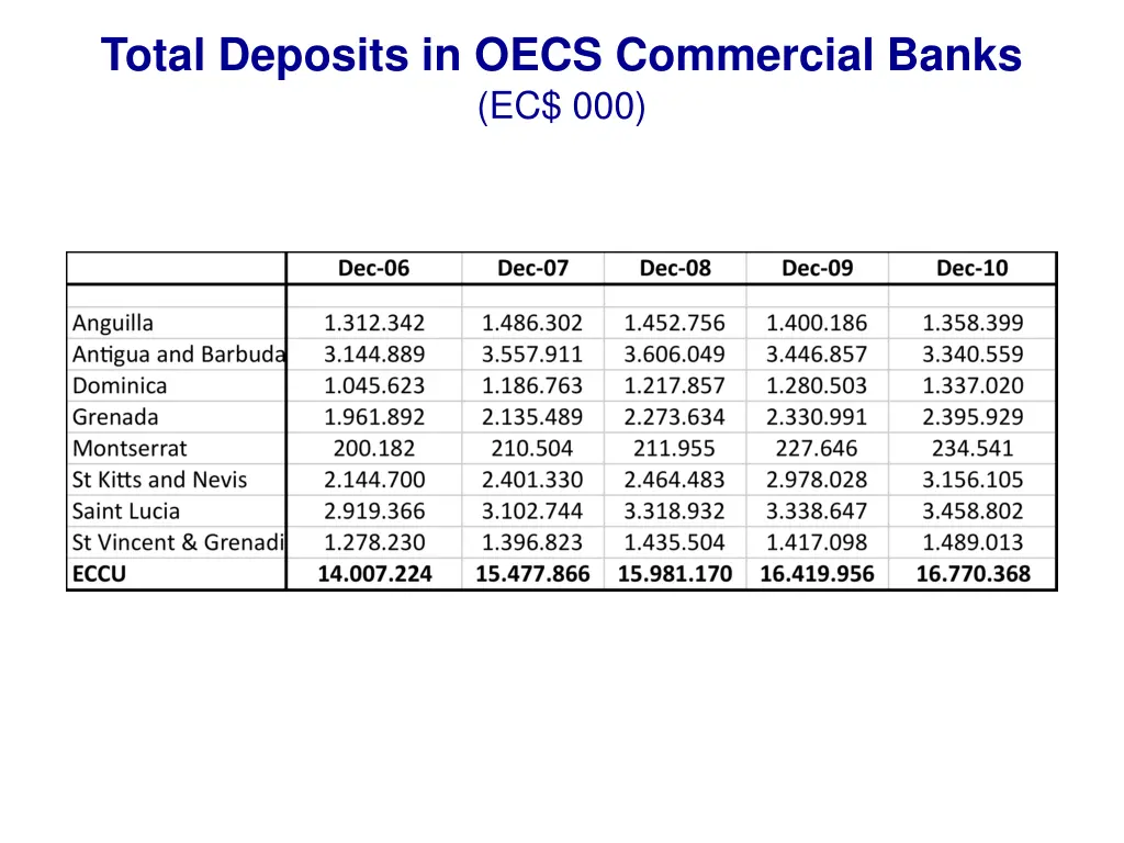 total deposits in oecs commercial banks ec 000
