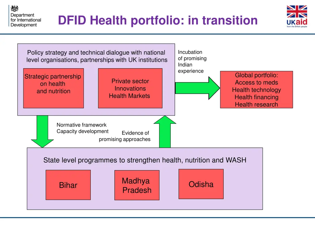 dfid health portfolio in transition