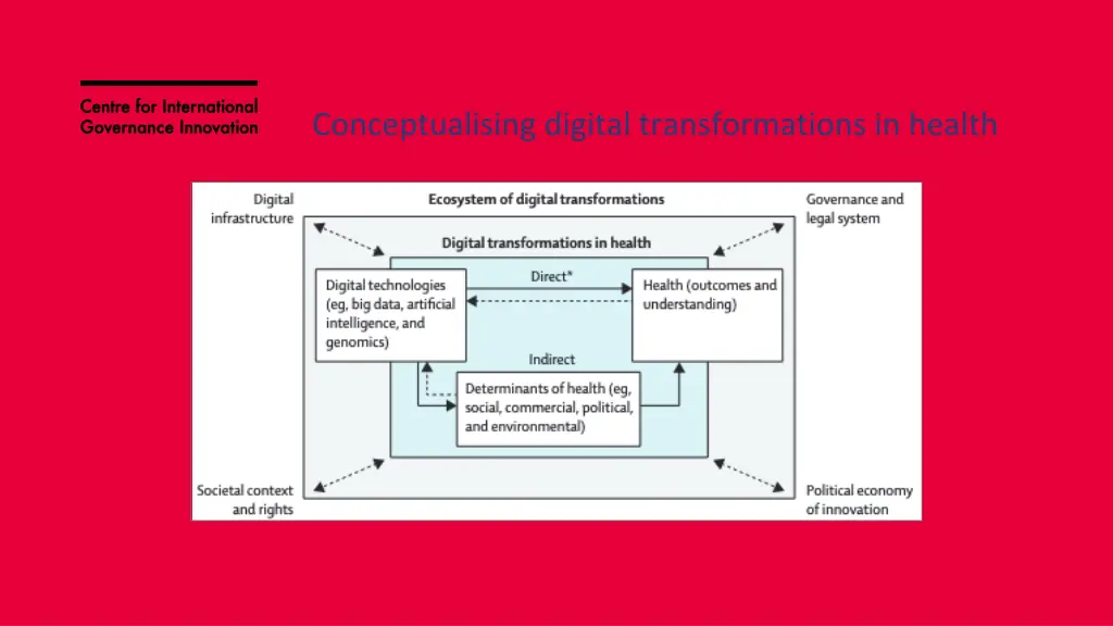 conceptualising digital transformations in health