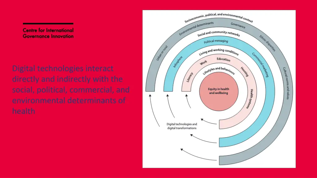 digital technologies interact directly
