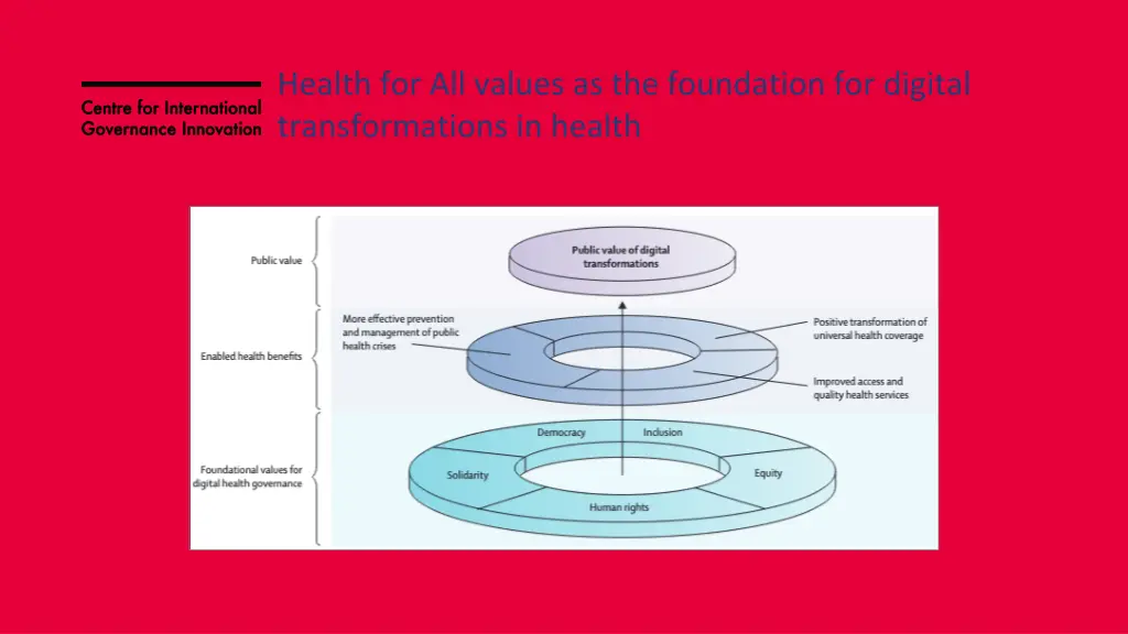 health for all values as the foundation