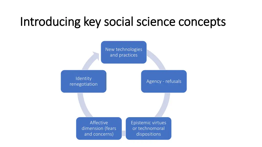 introducing key social science concepts