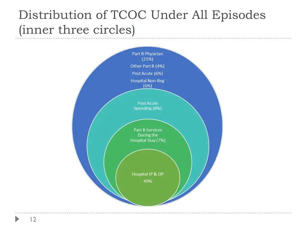 distribution of tcoc under all episodes inner