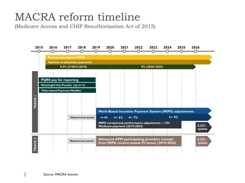 macra reform timeline medicare access and chip