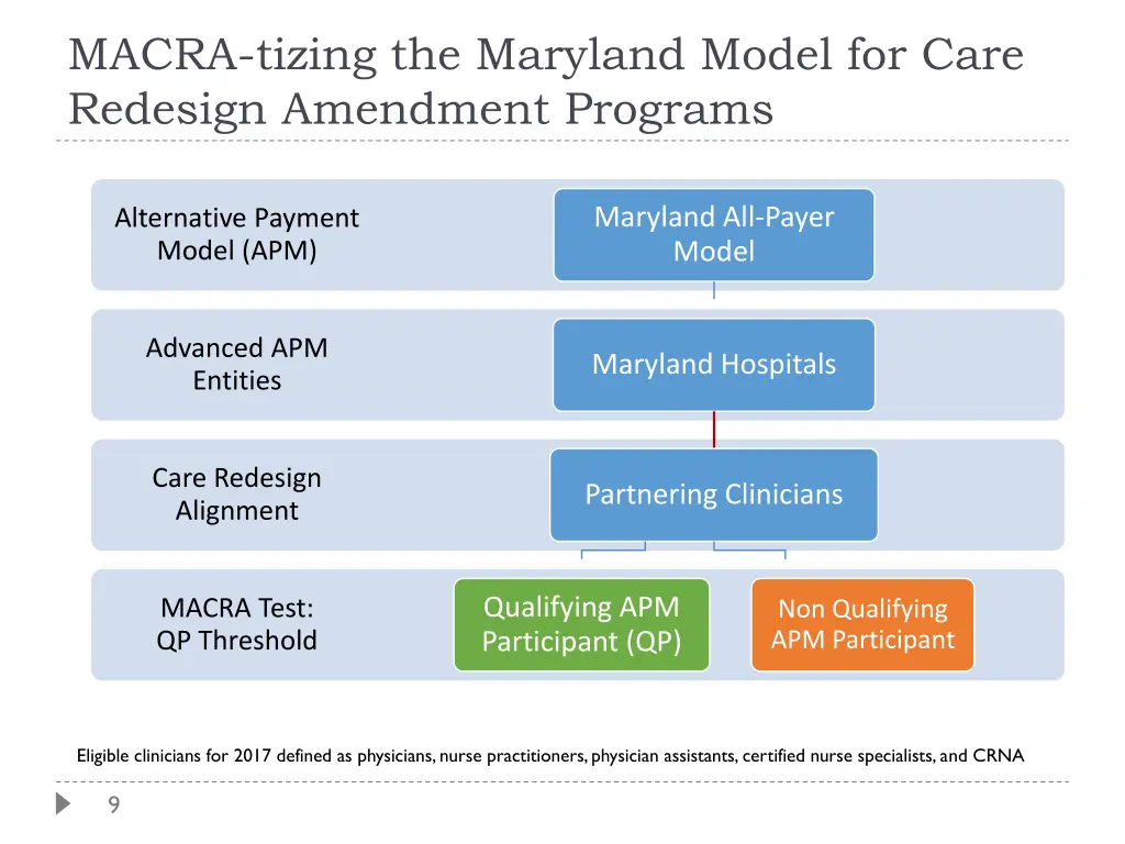 macra tizing the maryland model for care redesign