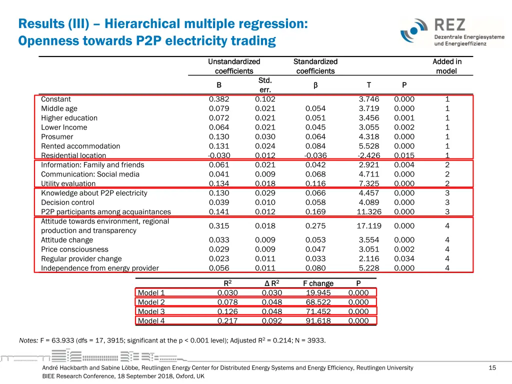 results iii hierarchical multiple regression