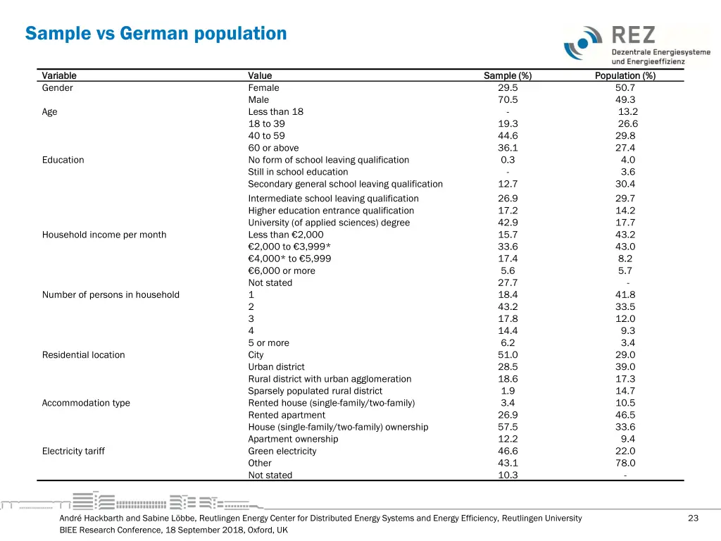 sample vs german population