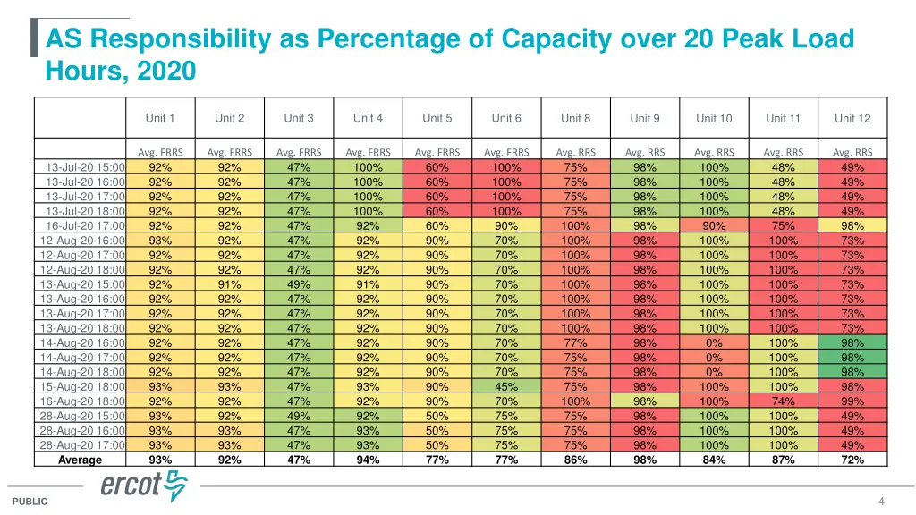as responsibility as percentage of capacity over